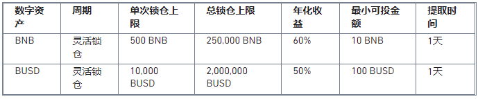 币安DeFi挖矿产品开放BNB、BUSD申购