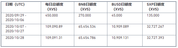 币安上线第4期新币挖矿，使用BNB、BUSD、SXP挖矿Venus（XVS）