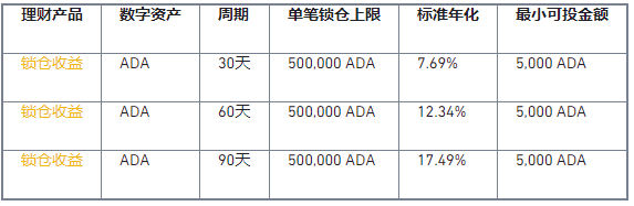 币安已完成 ADA、DOT 活动的奖励分发，请在“钱包-分发记录”查看分发结果