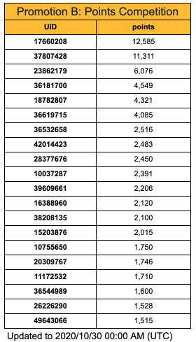 WRX、AERGO、KAVA、币本位合约对战赛和充值BTC活动结束公告