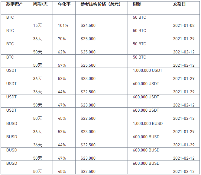 币安矿池上线第22期“双币宝”理财产品，邀您体验！