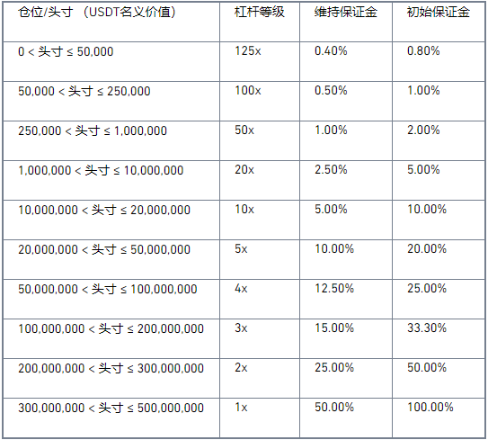币安合约杠杆与保证金更新公告