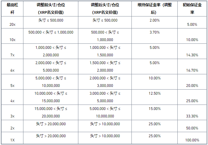 币安调整XRP、LINK 币本位合约保证金阶梯公告