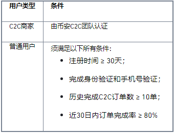 binance币安C2C新增用户广告发布要求
