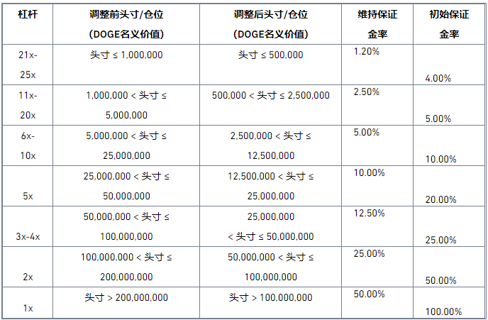 币安交易所DOGE币本位合约保证金阶梯调整公告