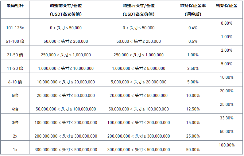 币安binance官网调整BTCU本位合约保证金阶梯公告