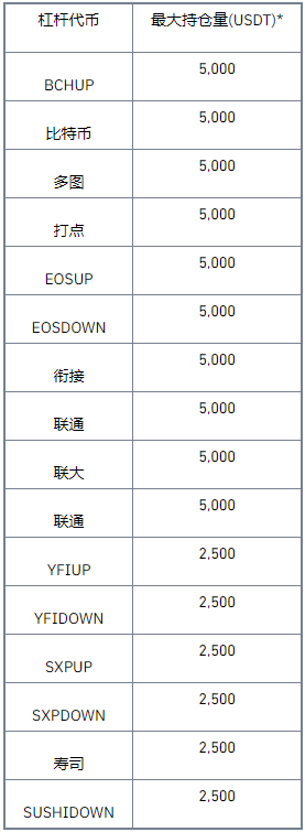 binance币安杠杆代币更新风控策略（2021-06-25）