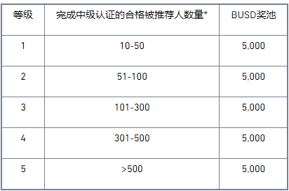 币安binance交易所KOL专属：邀请好友认证账户，瓜分25,000 BUSD奖金