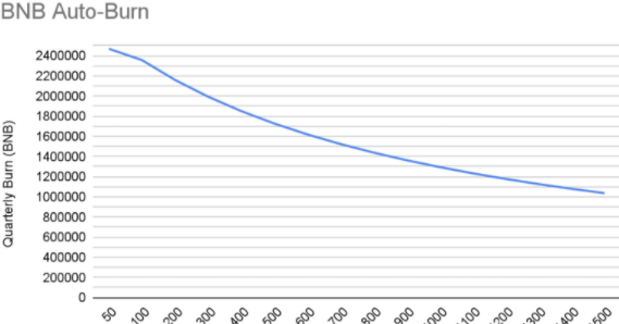binance币安推出BNB自动销毁：基于BNB季度销毁的新机制