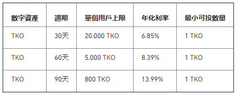 币安Staking上线TKO高收益锁仓活动，年化高达13.99%