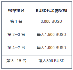 参与币安闪兑交易,与您分享50,000 BUSD奖池