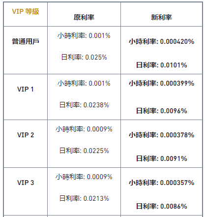 币安“质押借币”平台新增可借资产CAKE,推出利息优惠活动