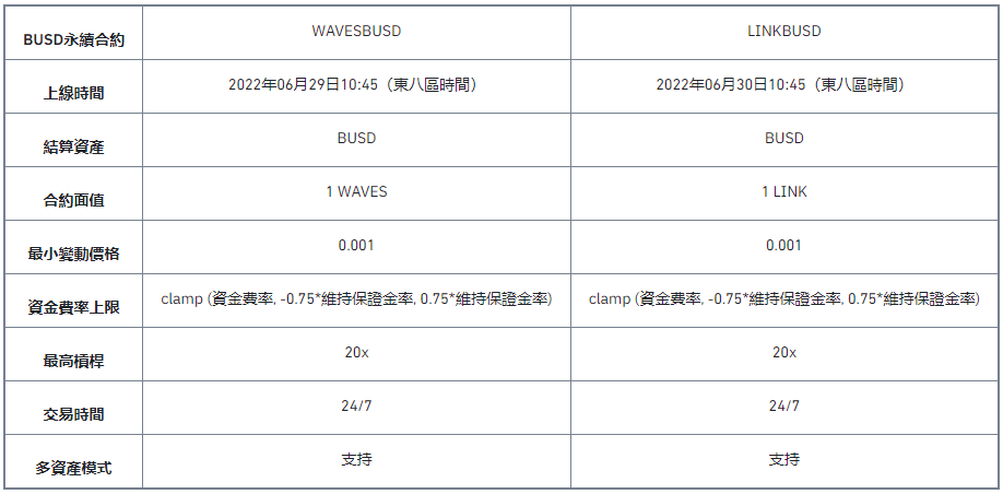 币安将上线WAVES和LINK 1-20倍BUSD永续合约
