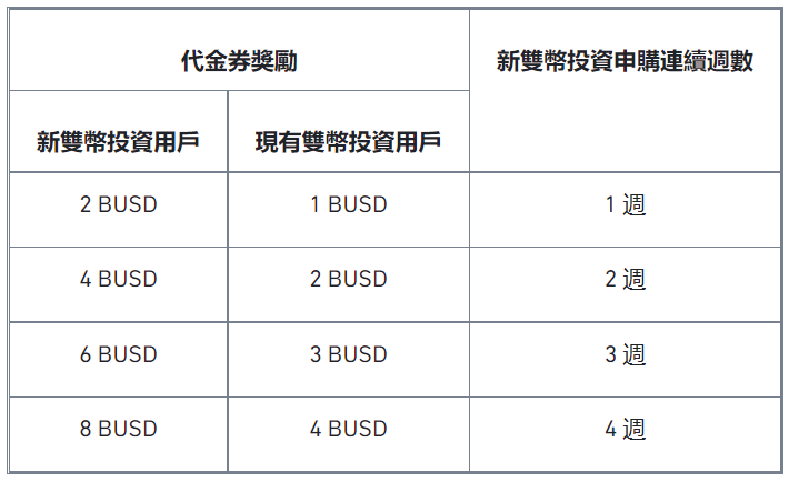 双币投资：赢取高达8 BUSD代金券