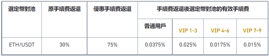 币安交易挖矿为ETH/USDT币对池推出75%的手续费返还