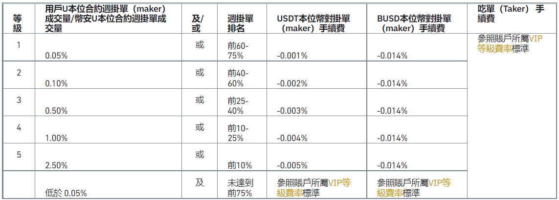 币安U本位合约市商计划升级-享更高手续费返佣