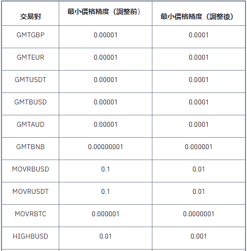 关于调整现货交易对最小价格精度的公告