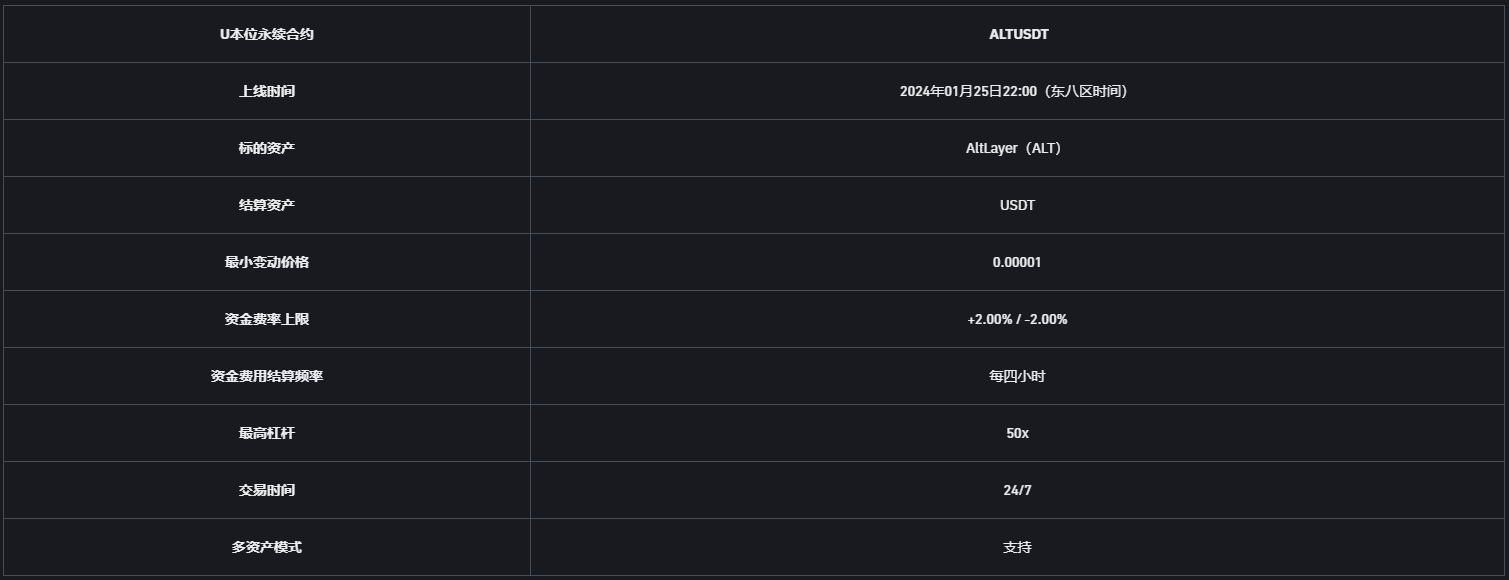 币安理财、闪兑、杠杆、合约上线AltLayer(ALT)