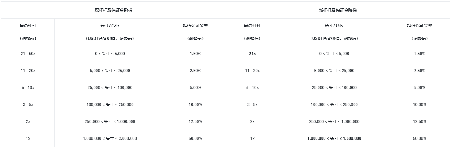 币安合约将下架ANTUSDT、DGBUSDT和CTKUSDT U本位永续合约并调整杠杆和保证金阶梯