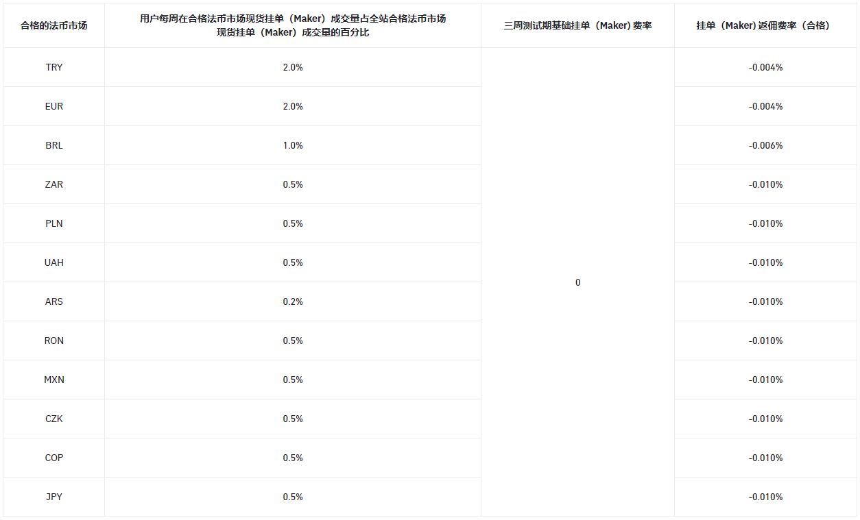 币安更新法币交易市商计划