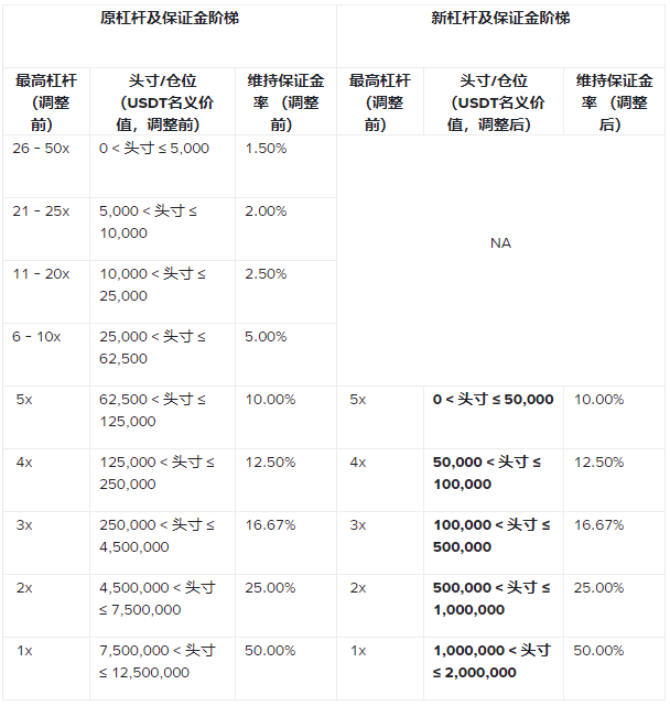 币安将调整U本位永续合约杠杆及保证金阶梯