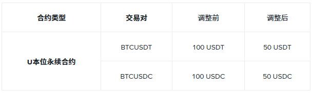 关于调整 BTCUSDT 和 BTCUSDC U本位永续合约最小名义价值的公告