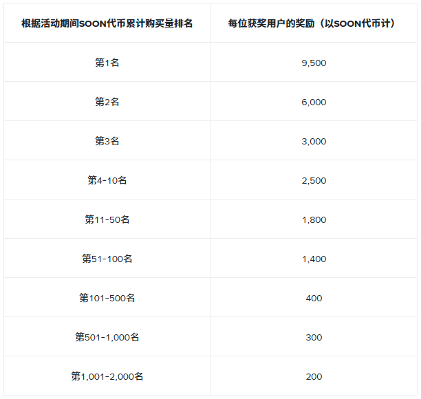 SOON交易竞赛：交易SOON（SOON），分享15万美元等值奖励