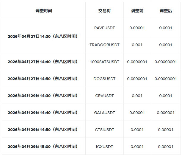 关于调整多个 U本位永续合约最小价格精度的公告